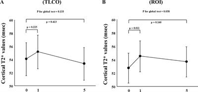 Effects of canagliflozin on kidney oxygenation evaluated using blood oxygenation level-dependent MRI in patients with type 2 diabetes